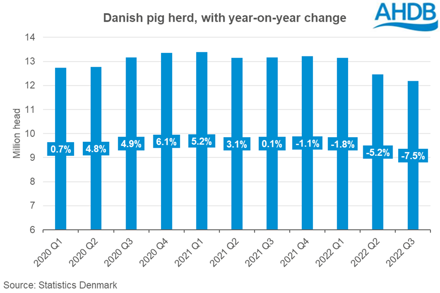 Chart showing quarterly change in the Danish pig herd, to Q3 2022